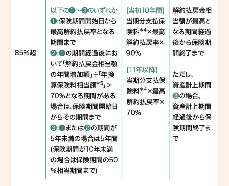 定期保険･第三分野保険･組込型保険 図