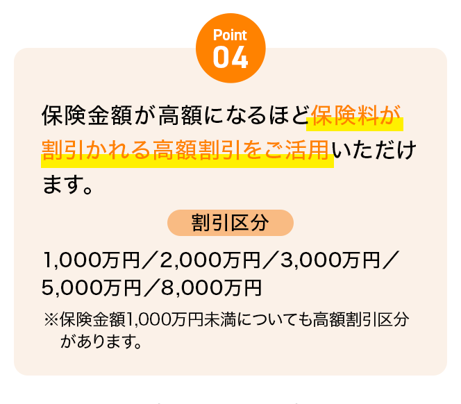 Point04 保険金額が高額になるほど保険料が割引かれる高額割引をご活用いただけます。割引区分 1,000万円／2,000万円／3,000万円／5,000万円／8,000万円※保険金額1,000万円未満についても高額割引区分があります。