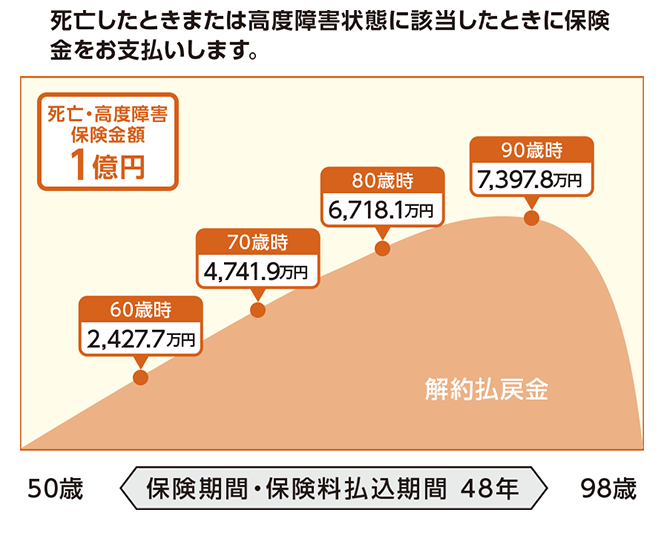 死亡したときまたは⾼度障害状態に該当したときに保険⾦をお⽀払いします。