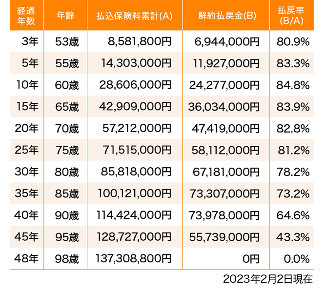 ご契約例推移表図