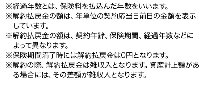 ※経過年数とは、保険料を払込んだ年数をいいます。※解約払戻金の額は、年単位の契約応当日前日の金額を表示しています。※解約払戻金の額は、契約年齢、保険期間、経過年数などによって異なります。※保険期間満了時には解約払戻金は0円となります。※解約の際、解約払戻金は雑収入となります。資産計上額がある場合には、その差額が雑収入となります。