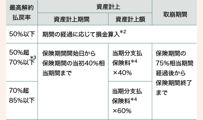 定期保険･第三分野保険･組込型保険 図