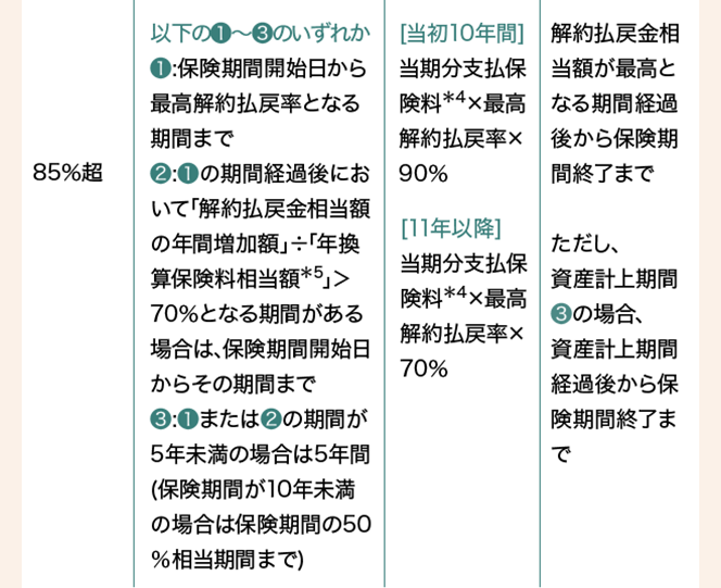 定期保険･第三分野保険･組込型保険 図