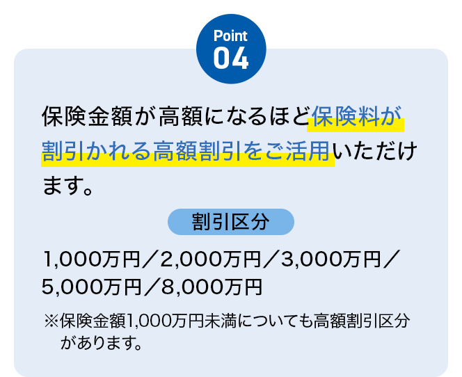 Point04 保険金額が高額になるほど保険料が割引かれる高額割引をご活用いただけます。割引区分1,000万円／2,000万円／3,000万円／5,000万円／8,000万円※保険金額1,000万円未満についても高額割引区分があります。