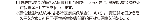 ＊ １解約払戻金が既払込保険料相当額を上回るときは、解約払戻金額を死亡保険金としてお支払いします。※悪性新生物（がん）による特定疾病保険金については、責任開始日からその日を含めて91日目（悪性新生物責任開始日）より保障を開始します。