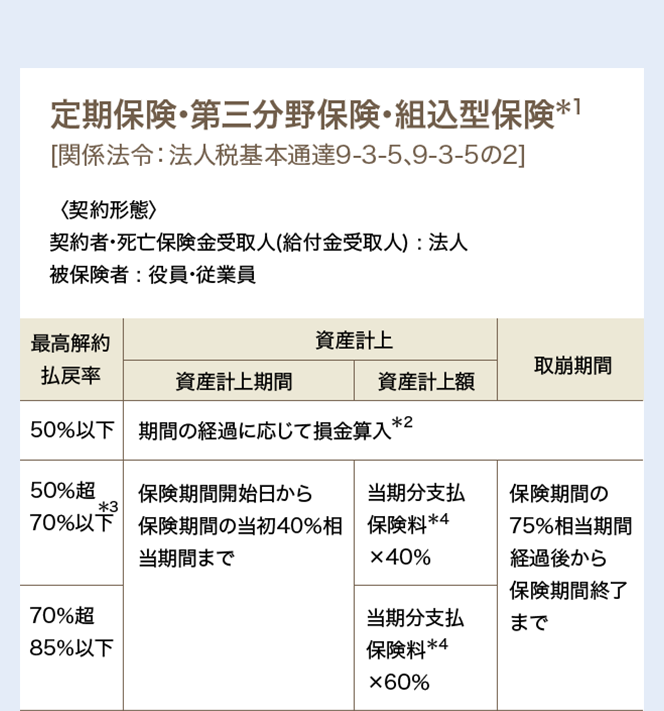 定期保険･第三分野保険･組込型保険＊1