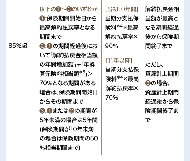 定期保険･第三分野保険･組込型保険＊1図