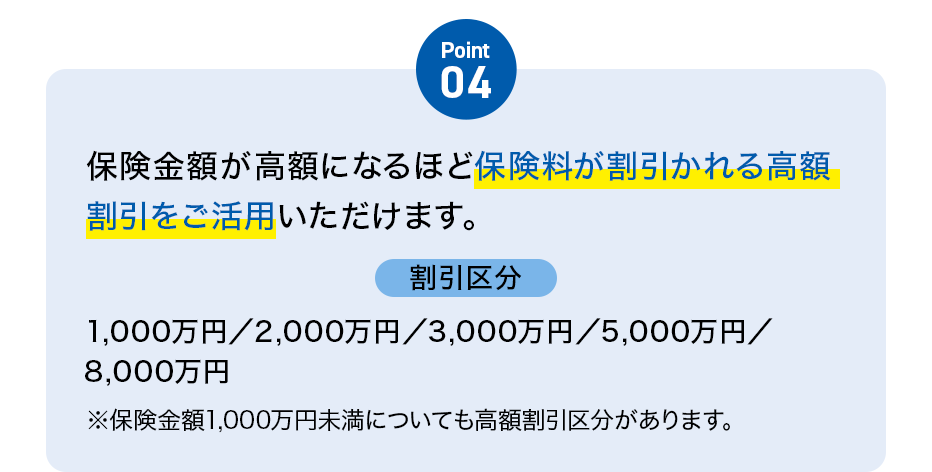 Point04 保険金額が高額になるほど保険料が割引かれる高額割引をご活用いただけます。割引区分1,000万円／2,000万円／3,000万円／5,000万円／8,000万円※保険金額1,000万円未満についても高額割引区分があります。