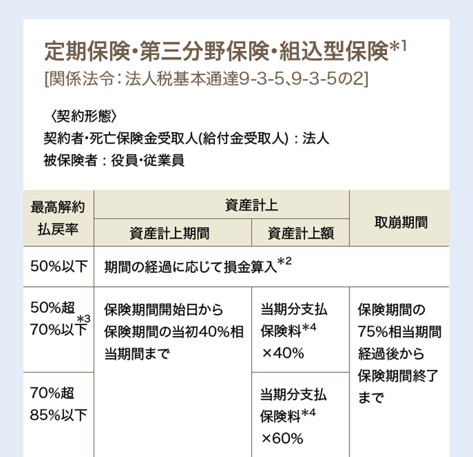 定期保険･第三分野保険･組込型保険＊1