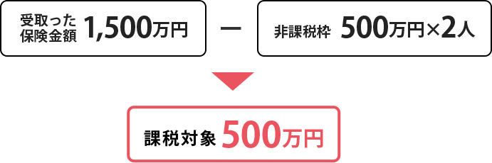 受け取った保険金額1,500万-非課税枠500万円✕2人 課税対象500万円