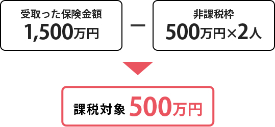 受取った保険金額1,500万円-非課税枠500万円×2人 課税対象 500万円