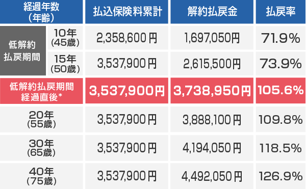 ご契約例:表