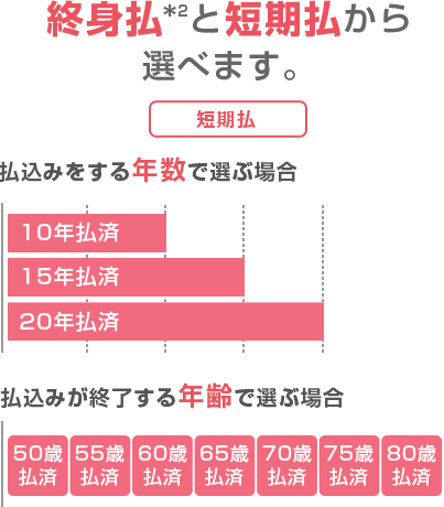 終身払*と短期払からお選びいただけます。