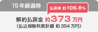 15年経過時 解約払戻金約373万円（払込保険料累計額 約354万円）