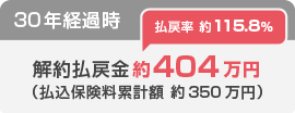 30年経過時 解約払戻金約404万円（払込保険料累計額 約350万円）