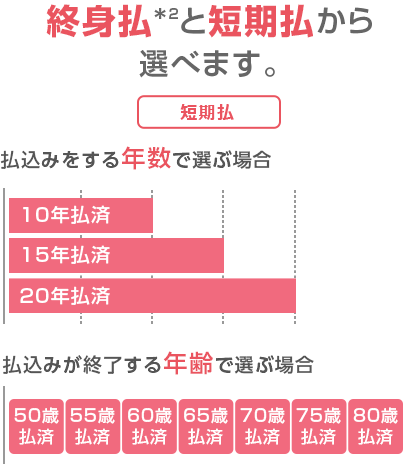 終身払*と短期払から選べます。