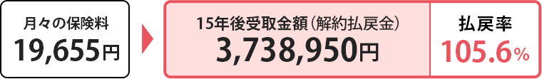 月々の保険料19,655円 15年後受取金額（解約払戻金） 3,738,950円 払戻率105.6％