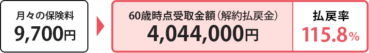 月々の保険料9,700円 60歳時点受取金額（解約払戻金）4,044,000円 払戻率115.8％