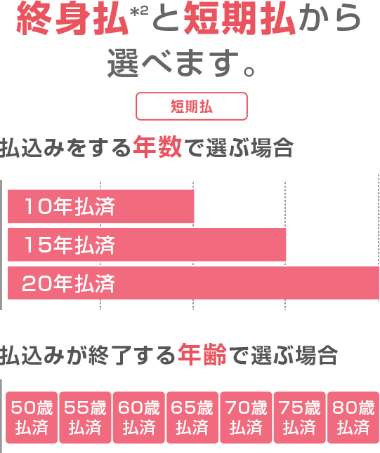 終身払*と短期払からお選びいただけます。