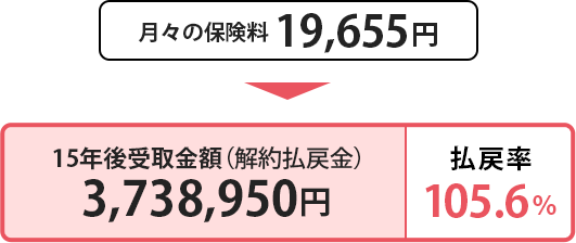 月々の保険料19,655円 15年後受取金額（解約払戻金） 3,738,950円 払戻率105.6％