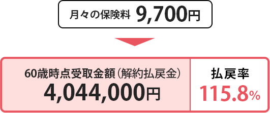 月々の保険料9,700円 60歳時点受取金額（解約払戻金）4,044,000円 払戻率115.8％