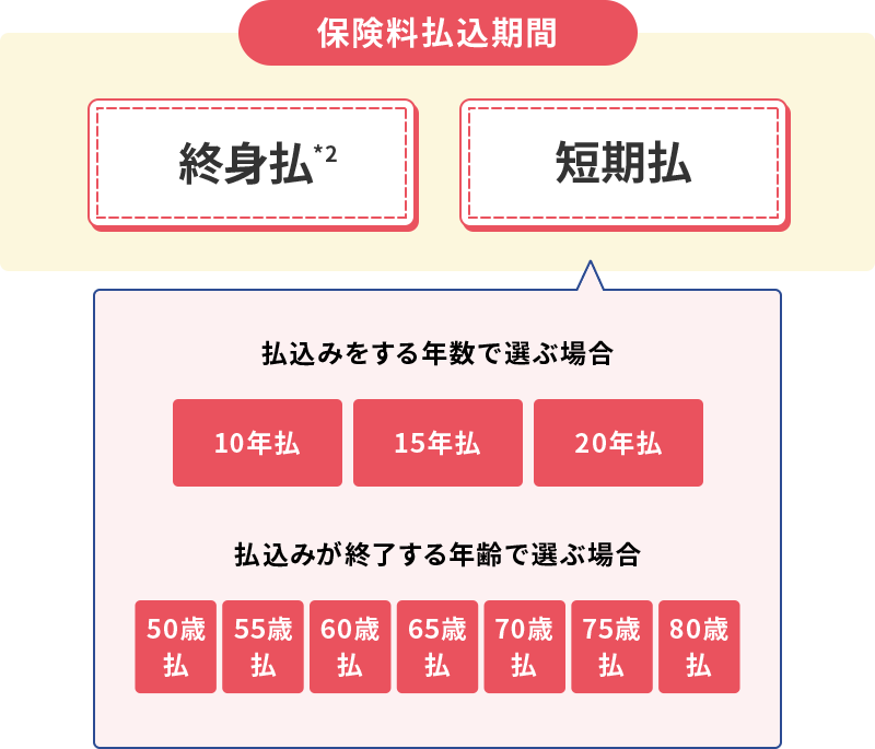 保険料払込期間