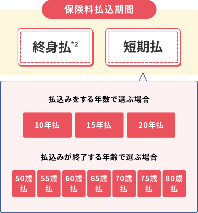保険料払込期間