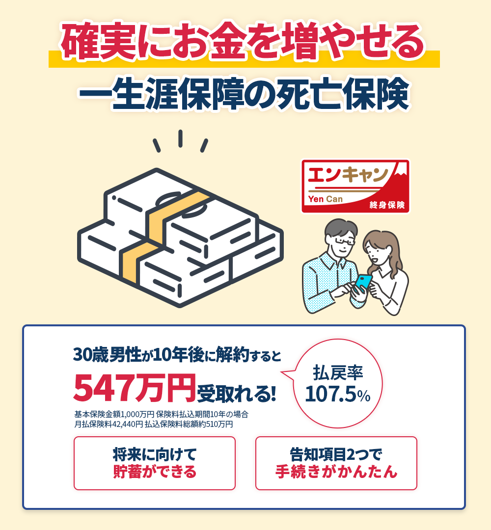 確実にお金を増やせる一生涯保障の死亡保険 エンキャン Yen Can 終身保険 30歳男性が10年後に解約すると547万円受取れる！ 払戻率107.5％ 基本保険金額1,000万円 保険料払込期間10年の場合 月払保険料42,440円 払込保険料総額約510万円 将来に向けて貯蓄ができる 告知項目2つで手続きがかんたん