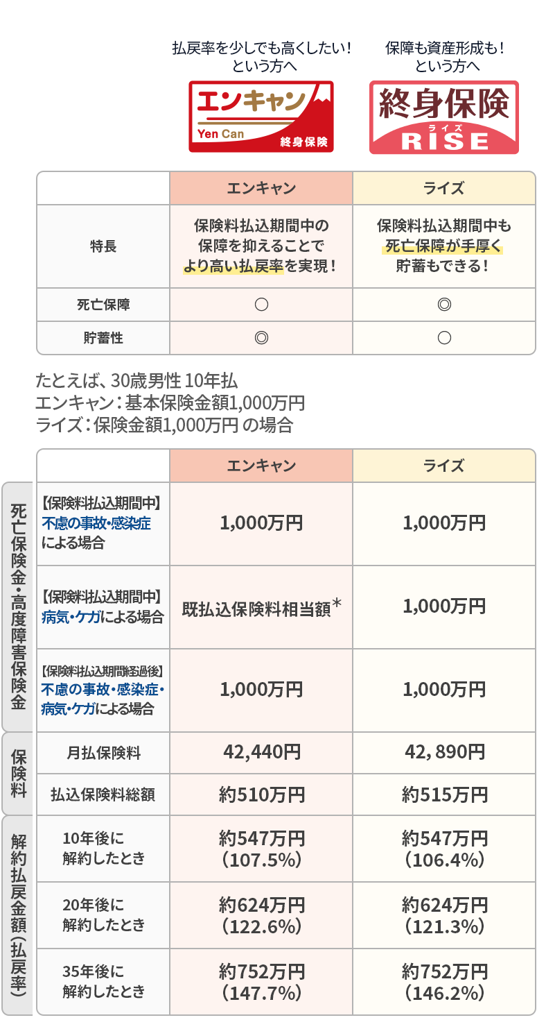 エンキャンとライズの比較表。特長：エンキャンは保険料払込期間中の保障を抑えることでより高い払戻率を実現、ライズは保険料払込期間中も死亡保障が手厚く貯蓄もできる。死亡保障：エンキャン○、ライズ◎。貯蓄性：エンキャン◎、ライズ○。30歳男性10年払、保険金額1,000万円の場合の比較：月払保険料はエンキャン42,440円、ライズ42,890円。払込保険料総額はエンキャン約510万円、ライズ約515万円。10年後解約時の解約払戻金額（払戻率）はエンキャン約547万円（107.5％）、ライズ約547万円（106.4％）。20年後はエンキャン約624万円（122.6％）、ライズ約624万円（121.3％）。35年後はエンキャン約752万円（147.7％）、ライズ約752万円（146.2％）。払込期間中の病気・ケガによる死亡保険金・高度障害保険金は、エンキャンが既払込保険料相当額、ライズが1,000万円。