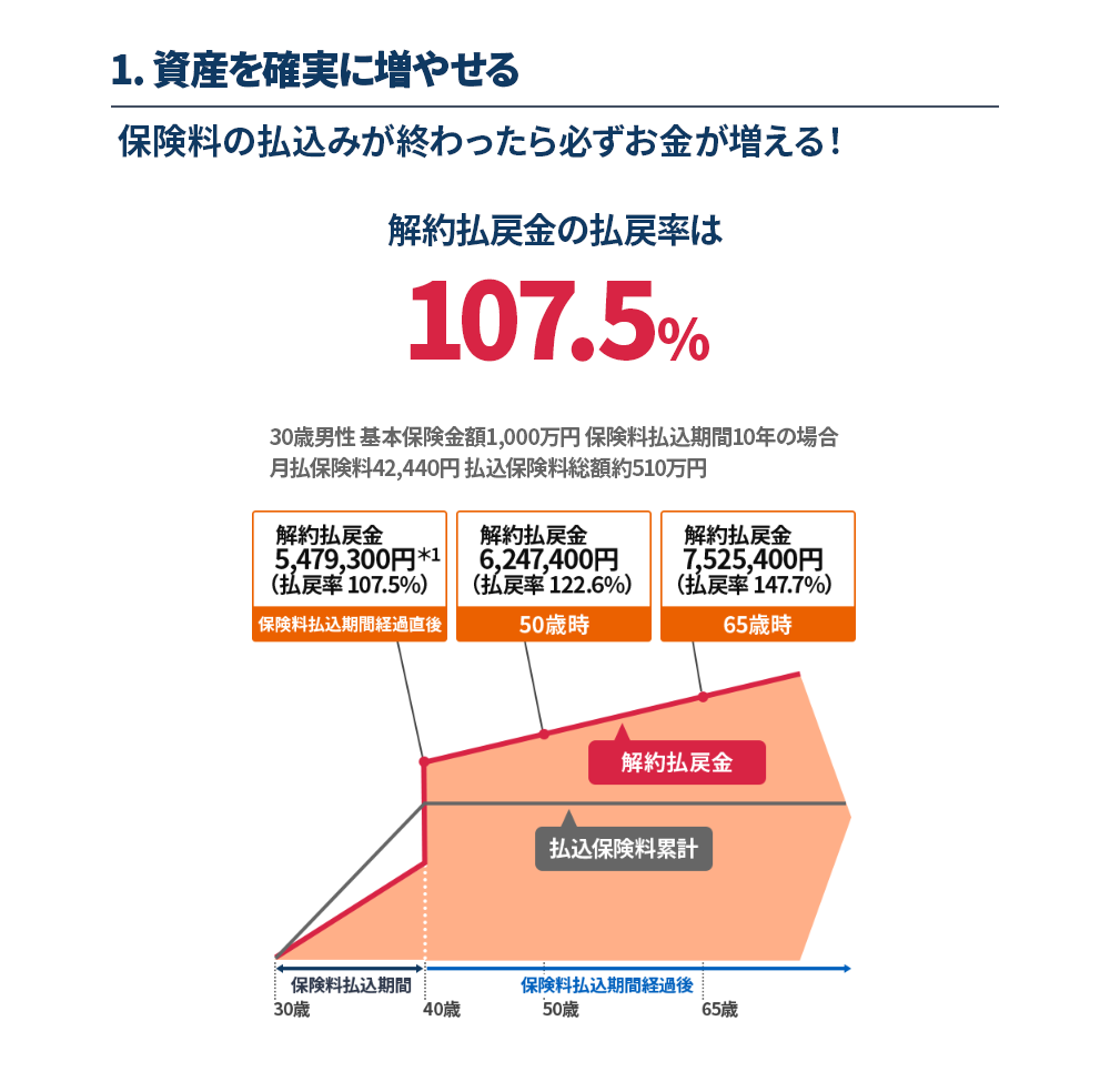 1.資産を確実に増やせる 保険料の払込みが終わったら必ずお金が増える！ 解約払戻金の払戻率は107.5％ 30歳男性 基本保険金額1,000万円 保険料払込期間10年の場合 月払保険料42,440円 払込保険料総額約510万円 保険料払込期間経過直後 解約払戻金5,479,300円（払戻率107.5％） 50歳時 解約払戻金6,247,400円（払戻率122.6％） 65歳時 解約払戻金7,525,400円（払戻率147.7％） 払込保険料累計を解約払戻金が上回っていく推移グラフイメージ
