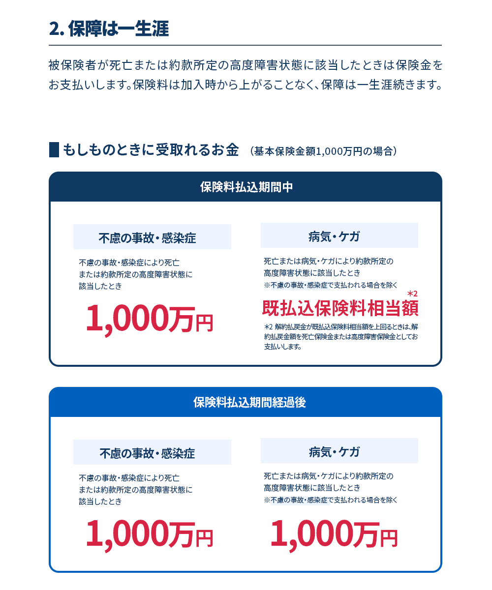 2.保障は一生涯 被保険者が死亡または約款所定の高度障害状態に該当したときは保険金をお支払いします。保険料は加入時から上がることなく、保障は一生涯続きます。　もしものときに受取れるお金（基本保険金額1,000万円の場合）　保険料払込期間中：不慮の事故・感染症により死亡または約款所定の高度障害状態に該当したとき1,000万円、病気・ケガにより死亡または約款所定の高度障害状態に該当したとき（※不慮の事故・感染症で支払われる場合を除く）　既払込保険料相当額（解約払戻金が既払込保険料相当額を上回るときは、解約払戻金額を死亡保険金または高度障害保険金としてお支払いします）。　保険料払込期間経過後：不慮の事故・感染症により死亡または約款所定の高度障害状態に該当したとき1,000万円、病気・ケガにより死亡または約款所定の高度障害状態に該当したとき（※不慮の事故・感染症で支払われる場合を除く）1,000万円
