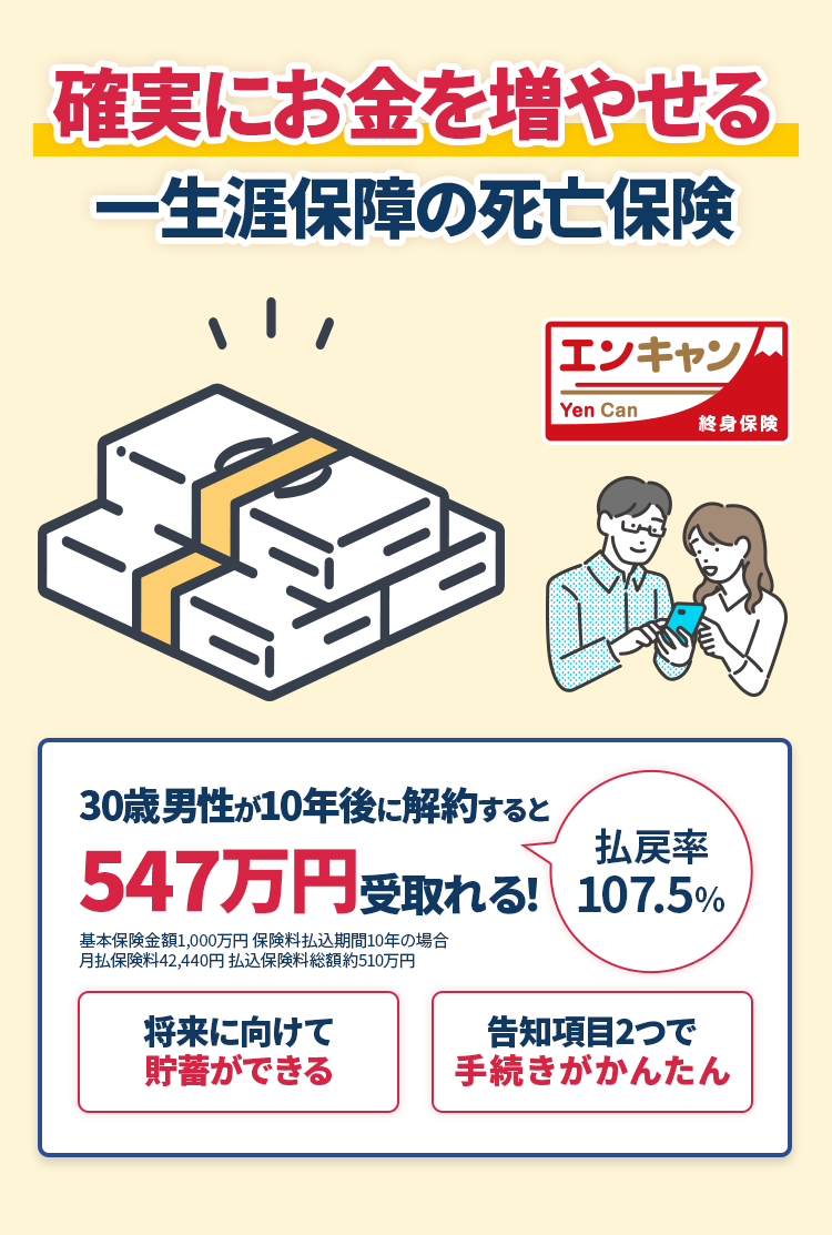 確実にお金を増やせる一生涯保障の死亡保険 エンキャン Yen Can 終身保険 30歳男性が10年後に解約すると547万円受取れる！ 払戻率107.5％ 基本保険金額1,000万円 保険料払込期間10年の場合 月払保険料42,440円 払込保険料総額約510万円 将来に向けて貯蓄ができる 告知項目2つで手続きがかんたん