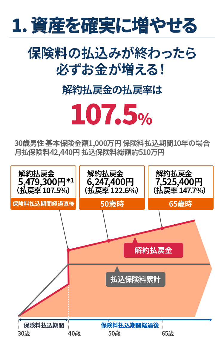 1.資産を確実に増やせる 保険料の払込みが終わったら必ずお金が増える！ 解約払戻金の払戻率は107.5％ 30歳男性 基本保険金額1,000万円 保険料払込期間10年の場合 月払保険料42,440円 払込保険料総額約510万円 保険料払込期間経過直後 解約払戻金5,479,300円（払戻率107.5％） 50歳時 解約払戻金6,247,400円（払戻率122.6％） 65歳時 解約払戻金7,525,400円（払戻率147.7％） 払込保険料累計を解約払戻金が上回っていく推移グラフイメージ