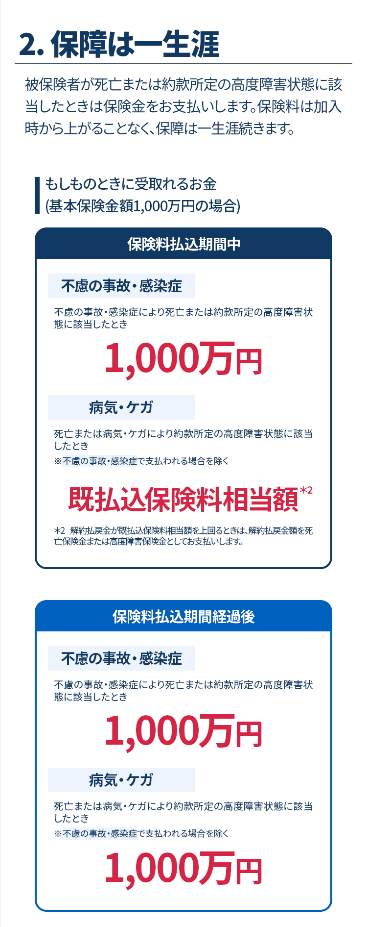 2.保障は一生涯 被保険者が死亡または約款所定の高度障害状態に該当したときは保険金をお支払いします。保険料は加入時から上がることなく、保障は一生涯続きます。　もしものときに受取れるお金（基本保険金額1,000万円の場合）　保険料払込期間中：不慮の事故・感染症により死亡または約款所定の高度障害状態に該当したとき1,000万円、病気・ケガにより死亡または約款所定の高度障害状態に該当したとき（※不慮の事故・感染症で支払われる場合を除く）　既払込保険料相当額（解約払戻金が既払込保険料相当額を上回るときは、解約払戻金額を死亡保険金または高度障害保険金としてお支払いします）。　保険料払込期間経過後：不慮の事故・感染症により死亡または約款所定の高度障害状態に該当したとき1,000万円、病気・ケガにより死亡または約款所定の高度障害状態に該当したとき（※不慮の事故・感染症で支払われる場合を除く）1,000万円