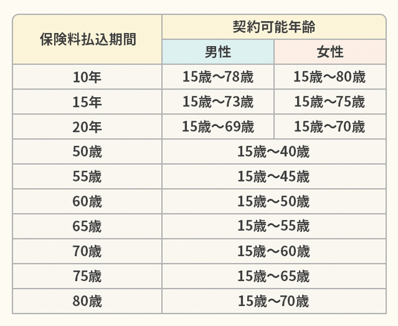 保険料払込期間ごとの契約可能年齢表。払込期間10年：男性15歳～78歳、女性15歳～80歳。15年：男性15歳～73歳、女性15歳～75歳。20年：男性15歳～69歳、女性15歳～70歳。50歳まで：15歳～40歳。55歳まで：15歳～45歳。60歳まで：15歳～50歳。65歳まで：15歳～55歳。70歳まで：15歳～60歳。75歳まで：15歳～65歳。80歳まで：15歳～70歳。