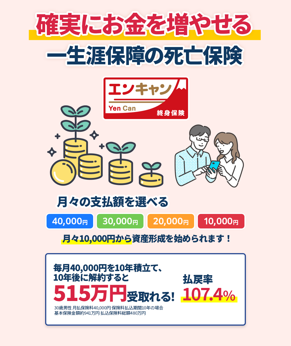 確実にお金を増やせる一生涯保障の死亡保険「エンキャン Yen Can 終身保険」。月々の支払額を10,000円、20,000円、30,000円、40,000円から選べ、月々10,000円から資産形成を始められます。契約例として、30歳男性が毎月40,000円を10年間積み立てて、10年後に解約すると、払戻率107.4％で515万円受取れることを紹介。その他、基本保険金額約941万円、払込保険料総額480万円などの詳細条件を記載。