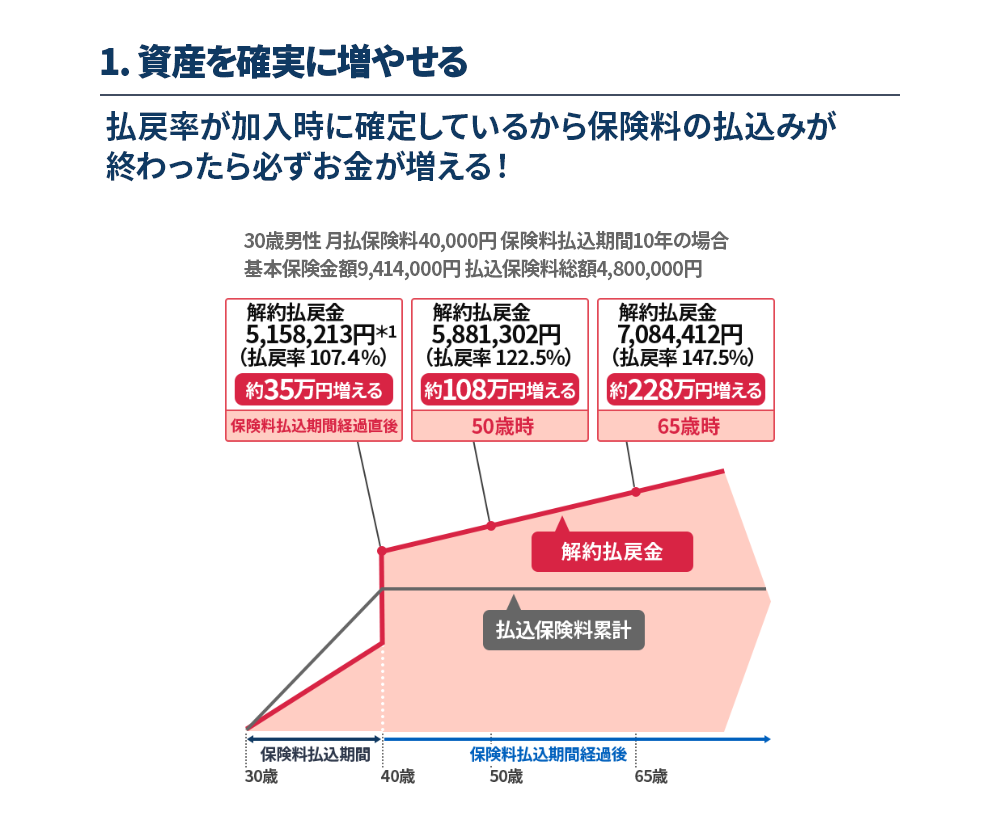 1.資産を確実に増やせる。払戻率が加入時に確定しているから保険料の払込みが終わったら必ずお金が増える！　30歳男性、月払保険料40,000円、保険料払込期間10年の場合（基本保険金額9,414,000円、払込保険料総額4,800,000円）のご契約例を紹介。　解約払戻金の例として、保険料払込期間経過直後は5,158,213円（払戻率107.4％、約35万円増える）、50歳時は5,881,302円（払戻率122.5％、約108万円増える）、65歳時は7,084,412円（払戻率147.5％、約228万円増える）と記載。　下部には、30歳から40歳の払込期間を経て、40歳以降の払込期間経過後に払込保険料累計を解約払戻金が大きく上回っていく推移を示すグラフイメージを掲載。