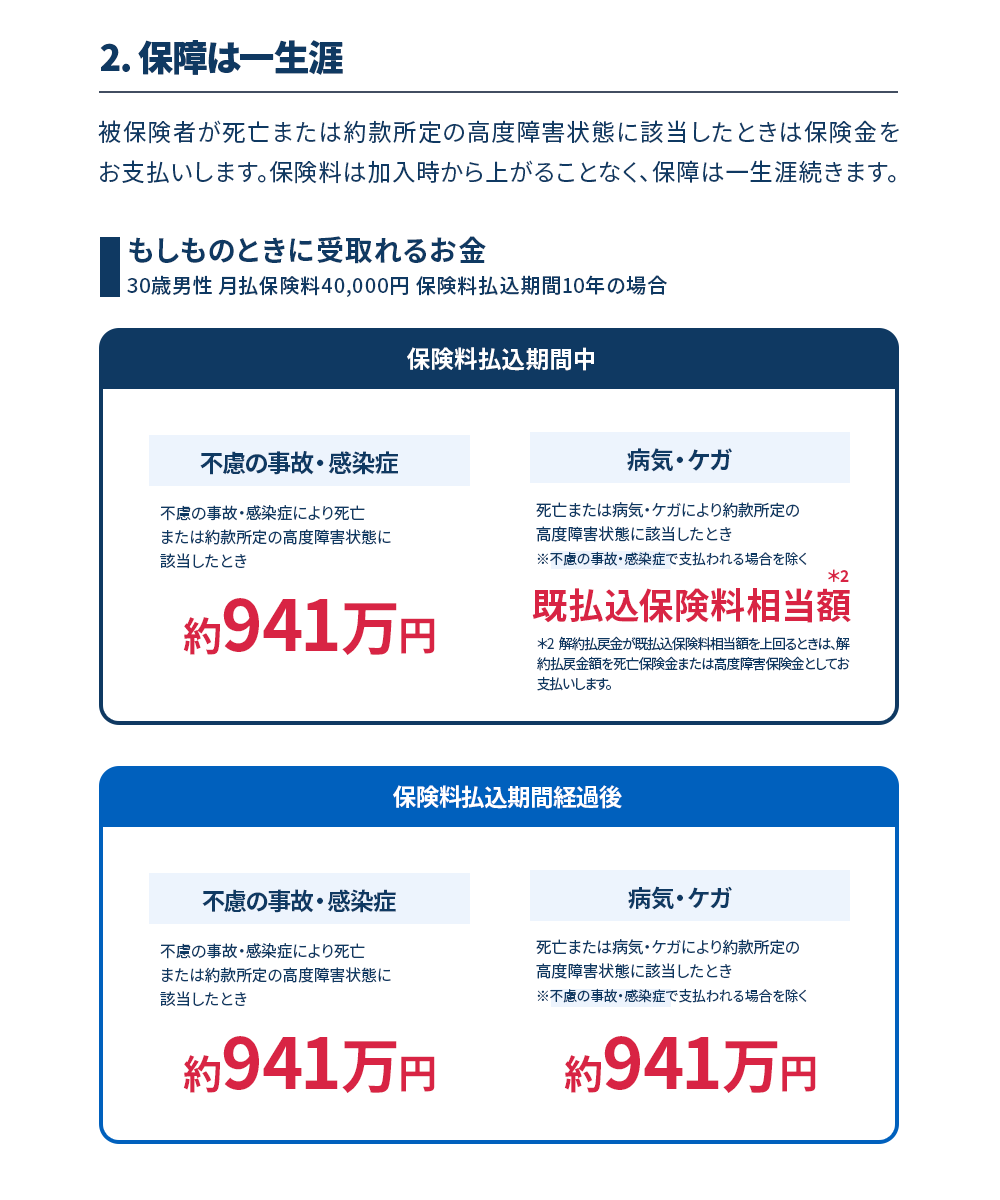 2.保障は一生涯。被保険者が死亡または約款所定の高度障害状態に該当したときは保険金をお支払いします。保険料は加入時から上がることなく、保障は一生涯続きます。　30歳男性、月払保険料40,000円、保険料払込期間10年の場合の「もしものときに受取れるお金」の例。　【保険料払込期間中】不慮の事故・感染症により死亡または高度障害状態に該当したときは「約941万円」。病気・ケガ（不慮の事故・感染症以外）の場合は「既払込保険料相当額」。※解約払戻金が既払込保険料相当額を上回るときは、解約払戻金額をお支払いします。　【保険料払込期間経過後】不慮の事故・感染症、または病気・ケガのいずれの場合も「約941万円」。
