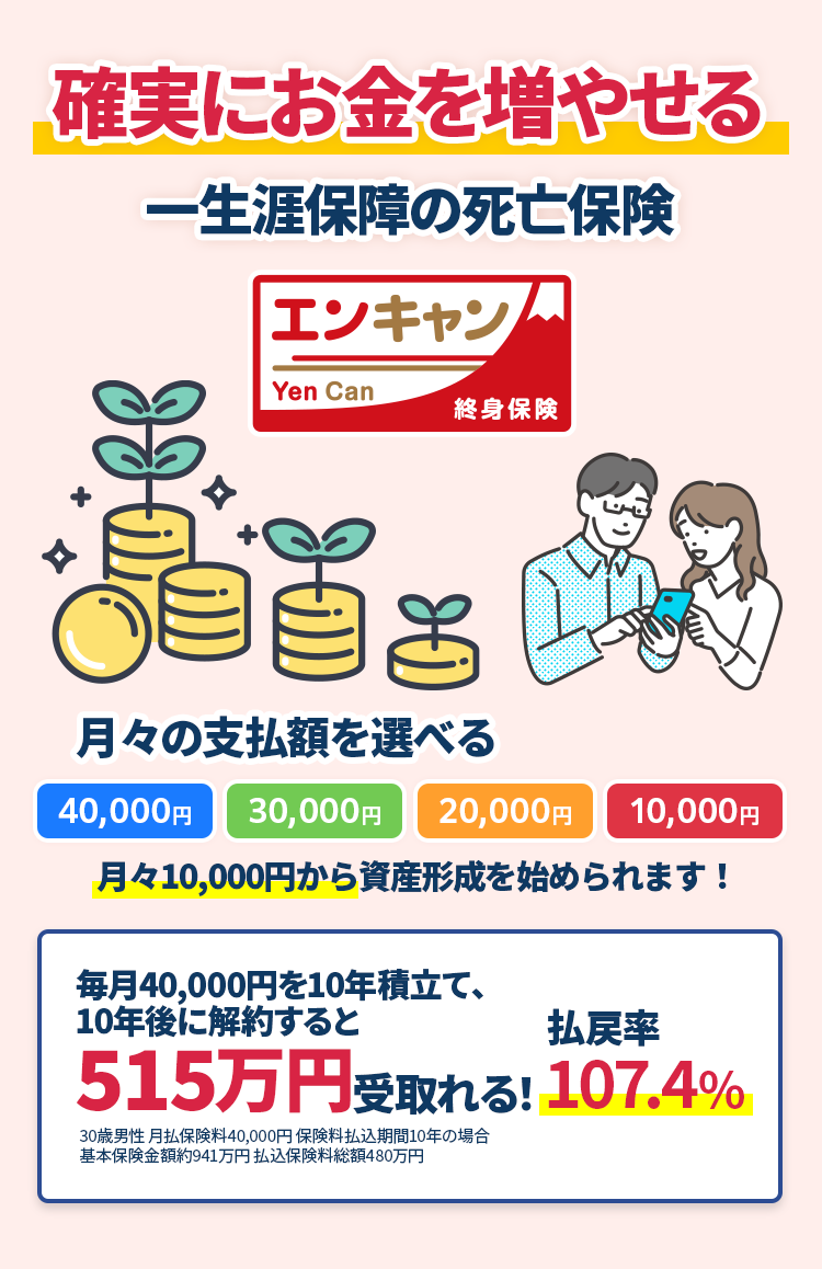 確実にお金を増やせる一生涯保障の死亡保険「エンキャン Yen Can 終身保険」。月々の支払額を10,000円、20,000円、30,000円、40,000円から選べ、月々10,000円から資産形成を始められます。契約例として、30歳男性が毎月40,000円を10年間積み立てて、10年後に解約すると、払戻率107.4％で515万円受取れることを紹介。その他、基本保険金額約941万円、払込保険料総額480万円などの詳細条件を記載。