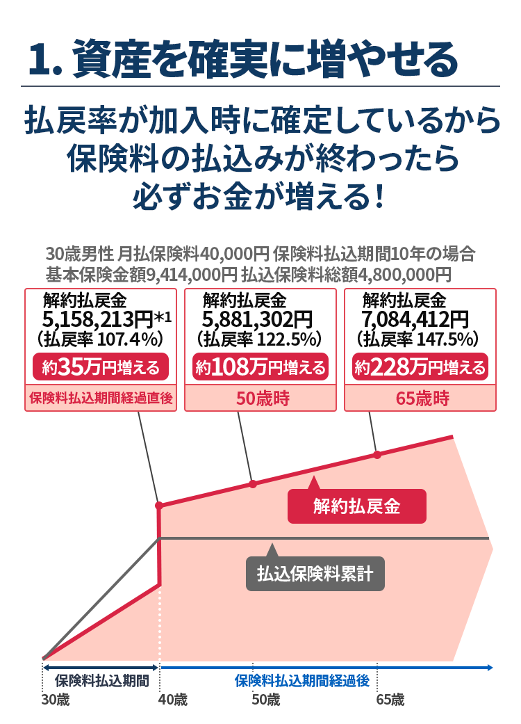 1.資産を確実に増やせる。払戻率が加入時に確定しているから保険料の払込みが終わったら必ずお金が増える！　30歳男性、月払保険料40,000円、保険料払込期間10年の場合（基本保険金額9,414,000円、払込保険料総額4,800,000円）のご契約例を紹介。　解約払戻金の例として、保険料払込期間経過直後は5,158,213円（払戻率107.4％、約35万円増える）、50歳時は5,881,302円（払戻率122.5％、約108万円増える）、65歳時は7,084,412円（払戻率147.5％、約228万円増える）と記載。　下部には、30歳から40歳の払込期間を経て、40歳以降の払込期間経過後に払込保険料累計を解約払戻金が大きく上回っていく推移を示すグラフイメージを掲載。