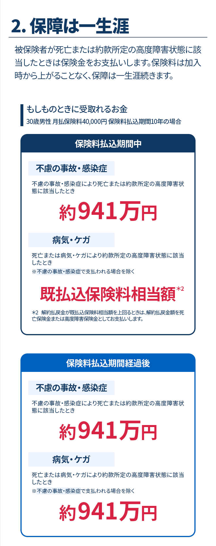 2.保障は一生涯。被保険者が死亡または約款所定の高度障害状態に該当したときは保険金をお支払いします。保険料は加入時から上がることなく、保障は一生涯続きます。　30歳男性、月払保険料40,000円、保険料払込期間10年の場合の「もしものときに受取れるお金」の例。　【保険料払込期間中】不慮の事故・感染症により死亡または高度障害状態に該当したときは「約941万円」。病気・ケガ（不慮の事故・感染症以外）の場合は「既払込保険料相当額」。※解約払戻金が既払込保険料相当額を上回るときは、解約払戻金額をお支払いします。　【保険料払込期間経過後】不慮の事故・感染症、または病気・ケガのいずれの場合も「約941万円」。