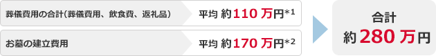 葬儀費用の合計(葬儀費用、飲食費、返礼品):平均 約110万円*1、お墓の建立費用:平均 約170万円*2 → 合計約280万円