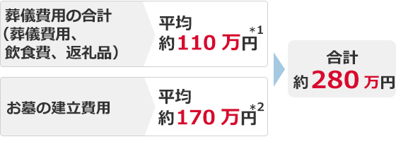 葬儀費用の合計(葬儀費用、飲食費、返礼品):平均 約110万円*1、お墓の建立費用:平均 約170万円*2 → 合計約280万円