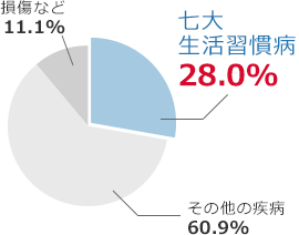 七大生活習慣病 28.0%、その他の疾病 60.9%、損傷など 11.1%