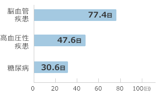 脳血管疾患：77.4日、高血圧性疾患：47.6日、糖尿病：30.6日