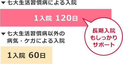 七大生活習慣病による入院 1入院120日 長期入院もしっかりサポート 七大生活習慣病以外の病気・ケガによる入院 1入院60日