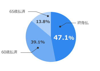 終身払（47.1％）、60歳払済（39.1％）、65歳払済（13.8％）