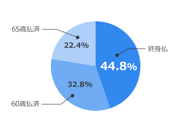 終身払（47.1％）、60歳払済（39.1％）、65歳払済（13.8％）