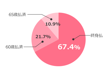 終身払（59.2％）、60歳払済（32.4％）、65歳払済（8.5％）