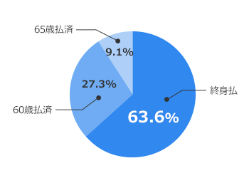 60歳払済（38.0％）、終身払（32.0％）、65歳払済（30.0％）